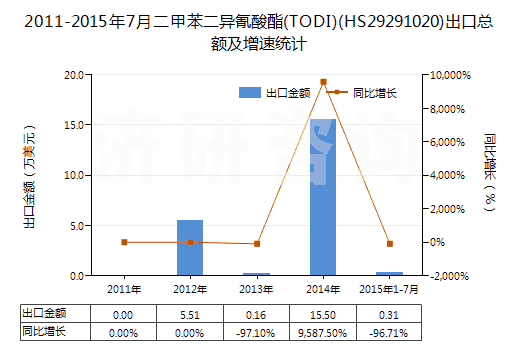 2011-2015年7月二甲苯二異氰酸酯(TODI)(HS29291020)出口總額及增速統(tǒng)計(jì)